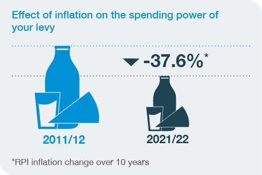 An infographic showing the effect of inflation on the spending power of the levy (-37.6%)